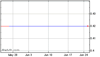 1 Month Cdc Corp. (MM) Chart