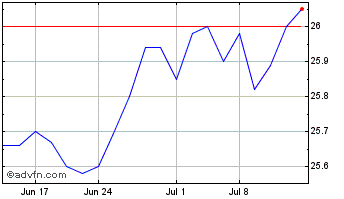 1 Month CHS Chart