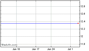 1 Month Cfs Bancorp, Inc. (MM) Chart