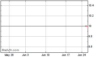 1 Month Capitol Acquisition Corp. Iii (MM) Chart