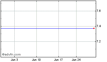 1 Month Center Financial Corporation (MM) Chart