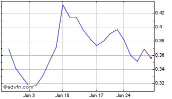 1 Month Clene Chart