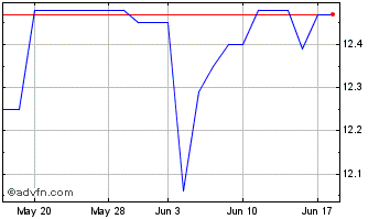 1 Month Clover Leaf Capital Chart