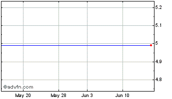 1 Month Clarient, Inc. (MM) Chart