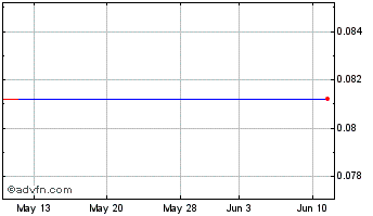 1 Month Clovis Oncology Chart