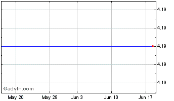 1 Month Clearwire  (MM) Chart