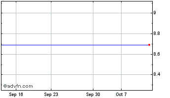 1 Month CM Life Sciences III Chart