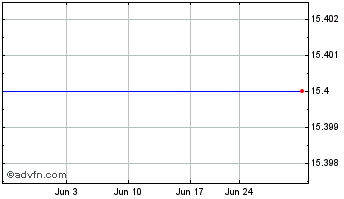 1 Month China Yida Holding (MM) Chart