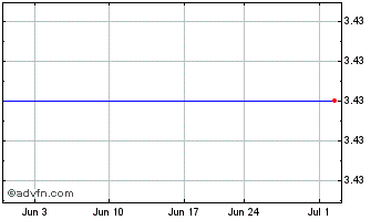 1 Month Fortress Biotech, Inc. Chart