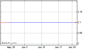 1 Month Copernic Inc. (MM) Chart