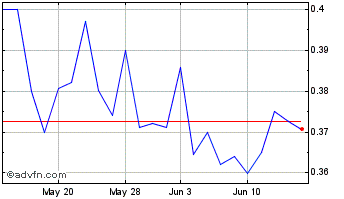 1 Month Centogene NV Chart