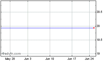 1 Month Pennsylvania Commerce Bancorp (MM) Chart