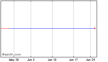 1 Month COVA Acquisition Chart