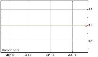1 Month Cowen Grp. (MM) Chart