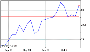 1 Month Amplify Cash Flow Divide... Chart