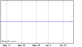 1 Month Capella Education Company (MM) Chart