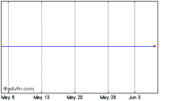 1 Month Capstone Turbine Chart