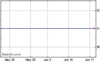 1 Month Conceptus, Inc. (MM) Chart