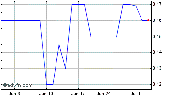 1 Month Freightos Chart