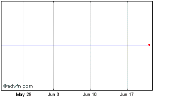 1 Month Corazon Capital V838 Mon... Chart