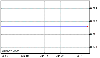 1 Month Caraustar Industries (MM) Chart
