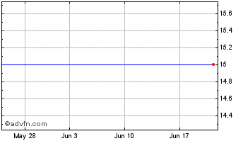 1 Month Cardinal State Bank (MM) Chart