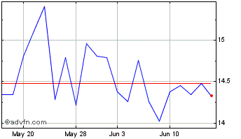 1 Month CSP Chart