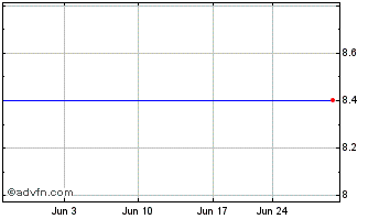 1 Month The Connecticut Bank And Trust Company (MM) Chart