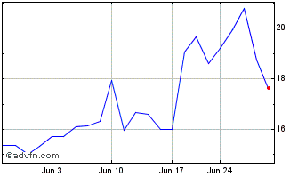 1 Month Contineum Therapeutics Chart