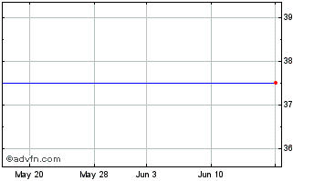 1 Month CU Bancorp (CA) (MM) Chart