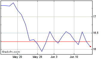 1 Month CVB Financial Chart