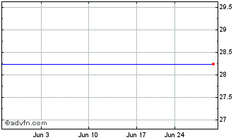 1 Month Coastway Bancorp, Inc. (MM) Chart