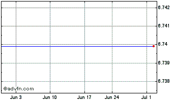1 Month Cowlitz Bancorporation (MM) Chart