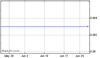 1 Month Coldwater Creek Chart