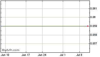 1 Month Cyberdefender Corp. (MM) Chart