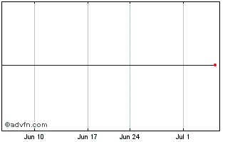 1 Month Data Domain (MM) Chart