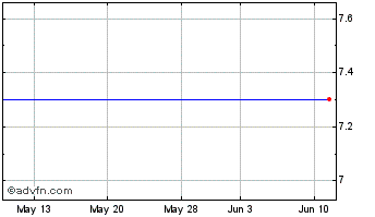 1 Month Depomed, Inc. (delisted) Chart