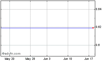 1 Month Ediets.Com, Inc. (MM) Chart