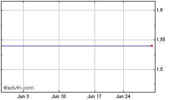 1 Month Ediets.Com, Inc. (MM) Chart