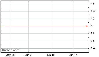 1 Month Discovery Communications, - Series B Common Stock (MM) Chart