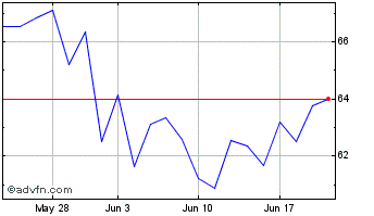 1 Month BRP Chart