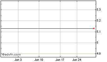 1 Month Draper Oakwood Technology Acquisition, Inc. (delisted) Chart
