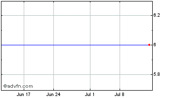1 Month Draxis Health (MM) Chart