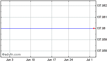 1 Month Invesco DWA NASDAQ Momen... Chart