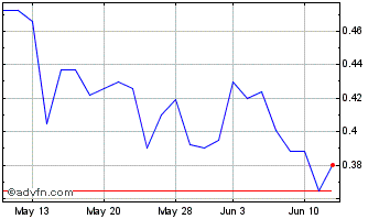 1 Month Dynatronics Chart