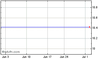 1 Month Eagle Bancorp Montana (MM) Chart