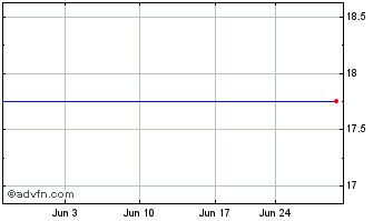 1 Month Edac Technologies Corp. (MM) Chart