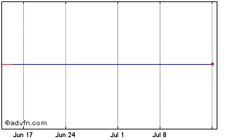 1 Month Eagle Bulk Shipping Chart