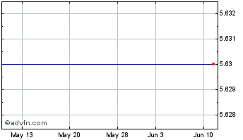 1 Month EarthLink Holdings Corp. Chart