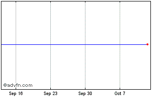 1 Month Eloyalty Chart